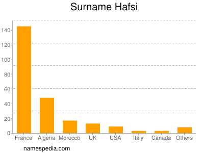 Familiennamen Hafsi