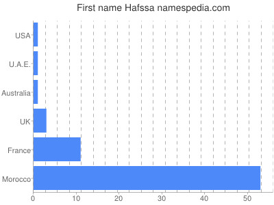 Vornamen Hafssa