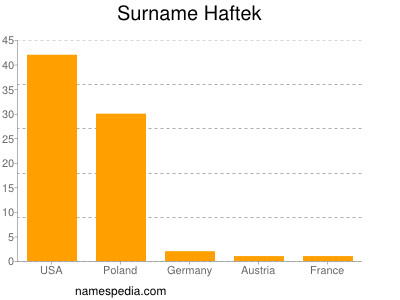 Familiennamen Haftek