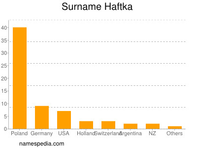 Familiennamen Haftka