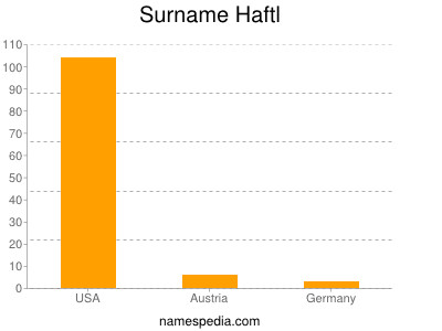 Familiennamen Haftl