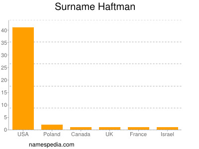 Familiennamen Haftman