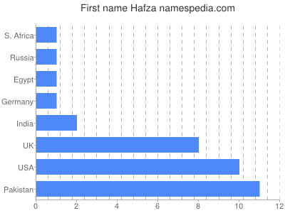 prenom Hafza