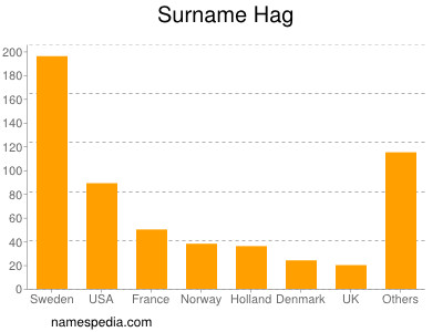 Surname Hag