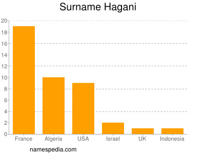 Familiennamen Hagani