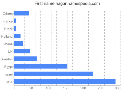 Vornamen Hagar