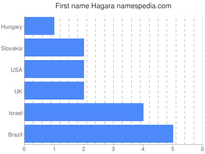 Vornamen Hagara