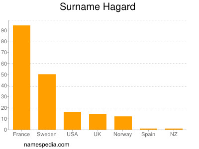 nom Hagard