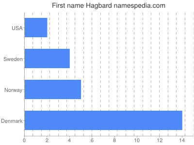 Vornamen Hagbard