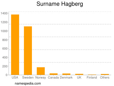 Familiennamen Hagberg