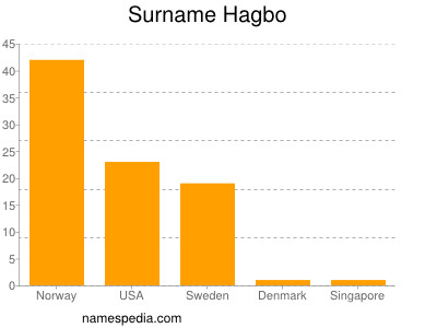 Familiennamen Hagbo