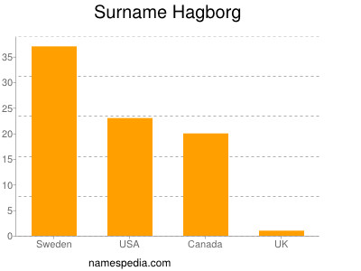 Familiennamen Hagborg