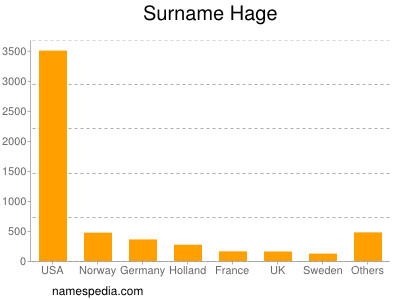 Surname Hage