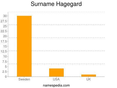 Familiennamen Hagegard