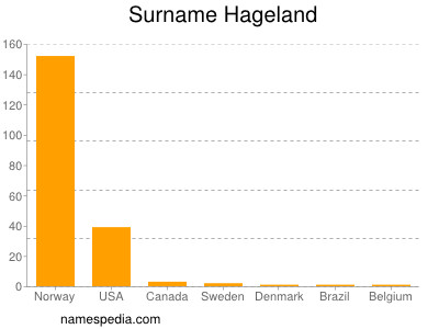 Familiennamen Hageland