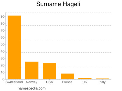 Familiennamen Hageli