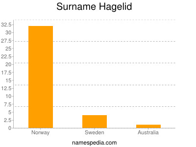 Familiennamen Hagelid