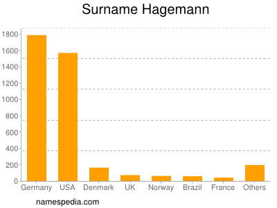 nom Hagemann