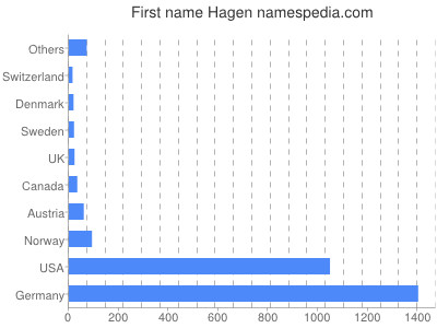Vornamen Hagen