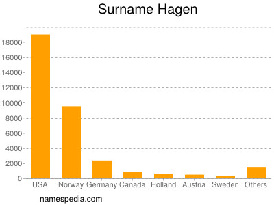 Familiennamen Hagen