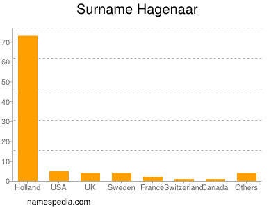 Familiennamen Hagenaar