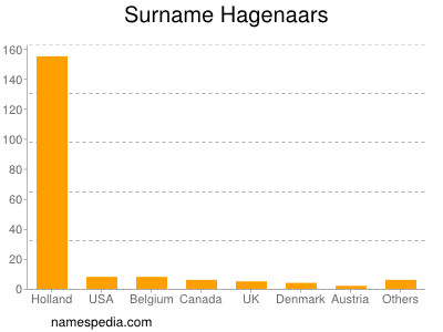 Familiennamen Hagenaars