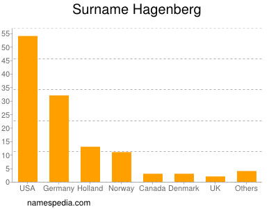 Familiennamen Hagenberg