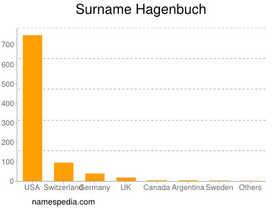 nom Hagenbuch