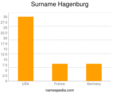 Surname Hagenburg