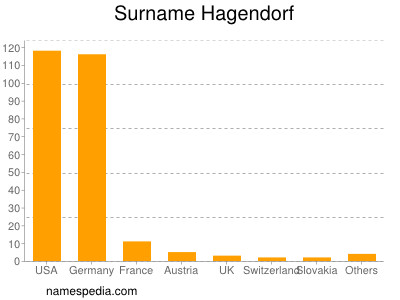 Familiennamen Hagendorf