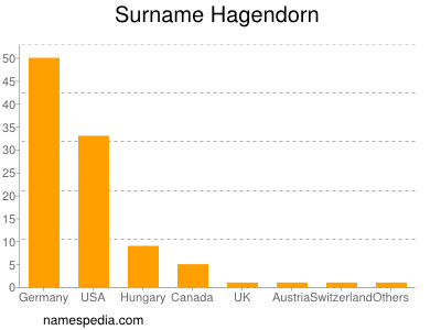 Familiennamen Hagendorn