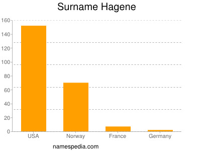 Familiennamen Hagene