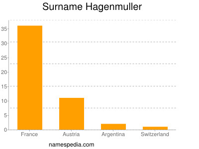 Surname Hagenmuller