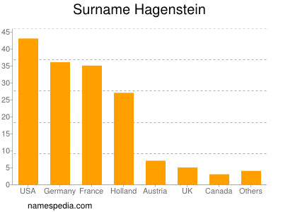Familiennamen Hagenstein