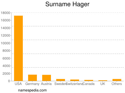 Familiennamen Hager