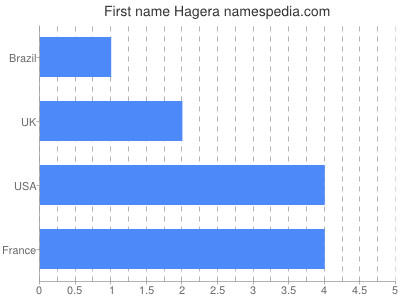 prenom Hagera