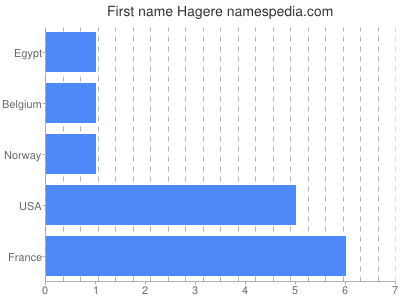 Given name Hagere