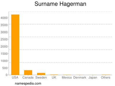 Surname Hagerman
