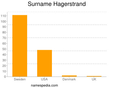 Familiennamen Hagerstrand