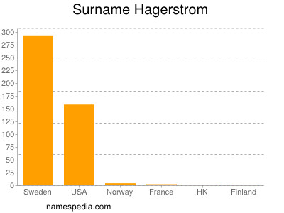 Familiennamen Hagerstrom