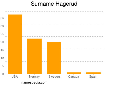 Familiennamen Hagerud