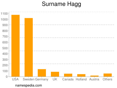 Familiennamen Hagg