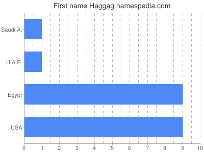 Vornamen Haggag