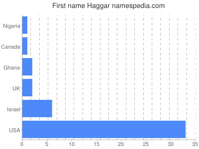 Vornamen Haggar