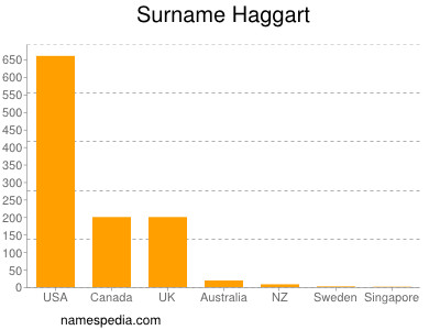 Familiennamen Haggart