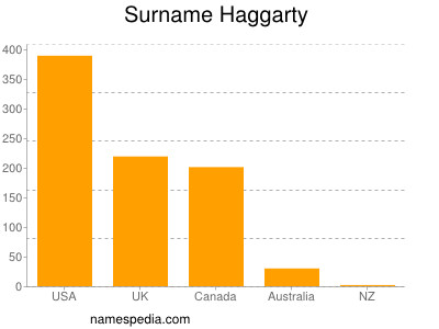 Familiennamen Haggarty