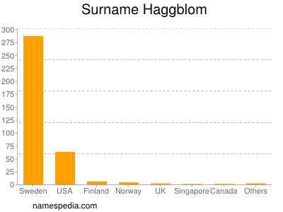 Familiennamen Haggblom