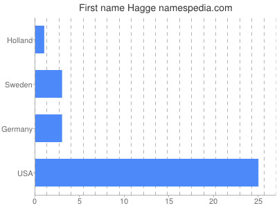 Vornamen Hagge