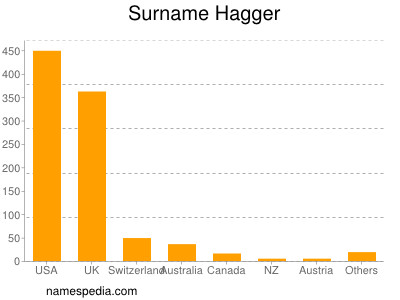 Surname Hagger