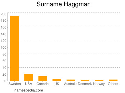 Familiennamen Haggman